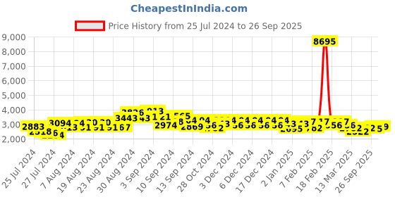 ajio.com accessorize london Women Zip-Around Backpack accessorize london Price History Graph from 25 Jul 2024 to 26 Sep 2025