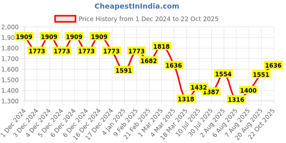 ajio.com accessorize london Women Zip-Around Sling Bag with Detachbale Strap accessorize london Price History Graph from 1 Dec 2024 to 22 Oct 2025