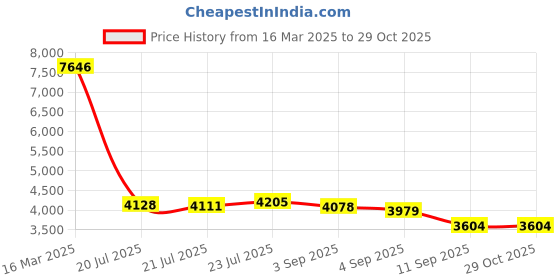 ajio.com accessorize london WomenEveryday Backpack accessorize london Price History Graph from 16 Mar 2025 to 28 Oct 2025