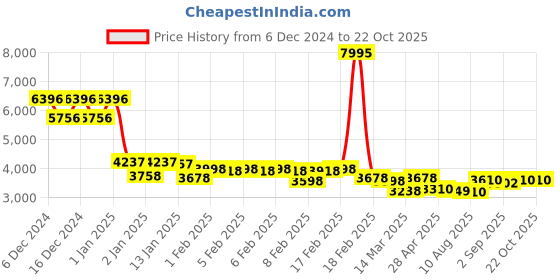 ajio.com accessorize london WomenSelf-design Tote Bag accessorize london Price History Graph from 6 Dec 2024 to 21 Oct 2025