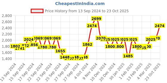 ajio.com only Accordian Pleated V-Neck Fit & Flare Dress only Price History Graph from 13 Sep 2024 to 23 Oct 2025