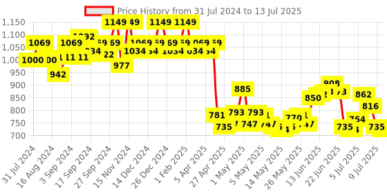 ajio.com sugar Ace Of Face Foundation Stick with Inbuilt Brush - 10 Latte sugar Price History Graph from 31 Jul 2024 to 13 Jul 2025
