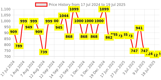 ajio.com sugar Ace Of Face Foundation Stick with Inbuilt Brush - 30 Chococcino sugar Price History Graph from 17 Jul 2024 to 13 Jul 2025