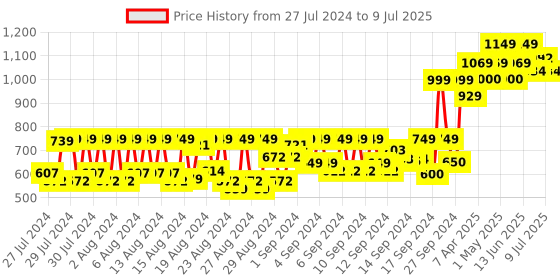 ajio.com sugar cosmetics Ace Of Face Foundation Stick with Inbuilt Brush - 42 Glace sugar cosmetics Price History Graph from 27 Jul 2024 to 9 Jul 2025