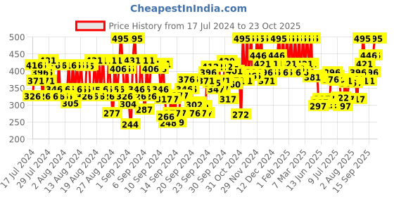 ajio.com pac Ace Of Lashes - All In pac Price History Graph from 17 Jul 2024 to 22 Oct 2025