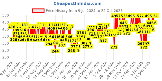 ajio.com pac Ace Of Lashes - Big Blind pac Price History Graph from 9 Jul 2024 to 22 Oct 2025