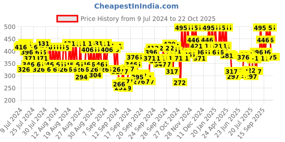 ajio.com pac Ace Of Lashes - Bluff Queen pac Price History Graph from 9 Jul 2024 to 20 Oct 2025