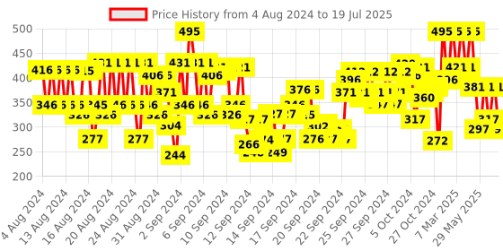 ajio.com pac Ace Of Lashes - Quads pac Price History Graph from 3 Aug 2024 to 15 Jul 2025