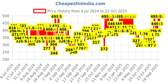 ajio.com pac Ace Of Lashes - Royal Flush pac Price History Graph from 9 Jul 2024 to 22 Oct 2025
