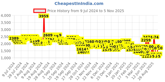ajio.com puma Ace One8 Sneakers puma Price History Graph from 9 Jul 2024 to 5 Nov 2025