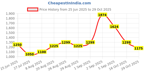 ajio.com u.s. polo assn. Acid Lightly Washed Slim Fit Jeans u.s. polo assn. Price History Graph from 25 Jun 2025 to 29 Oct 2025