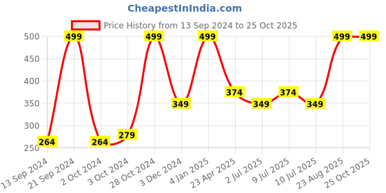 ajio.com h by hamleys Acid Wash Shorts with Elasticated Drawstring Waist h by hamleys Price History Graph from 13 Sep 2024 to 25 Oct 2025