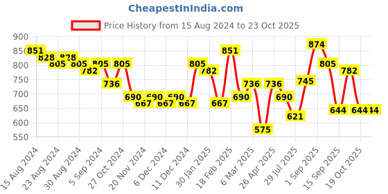 ajio.com freehand Acid-Wash Slim Fit Jeans freehand Price History Graph from 15 Aug 2024 to 23 Oct 2025