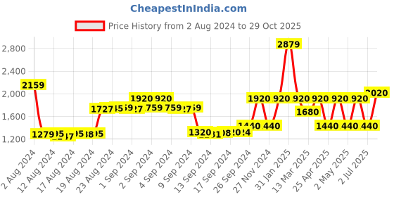 ajio.com la martina Acid-Wash Tapered Fit Jeans la martina Price History Graph from 2 Aug 2024 to 29 Oct 2025