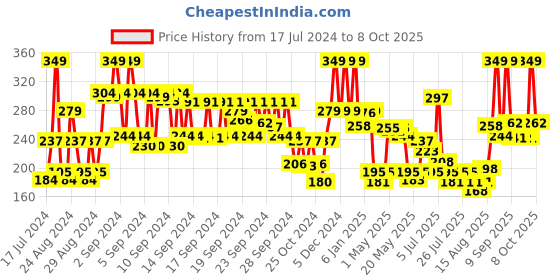 ajio.com urban yog Acne Pimple Patch urban yog Price History Graph from 17 Jul 2024 to 8 Oct 2025