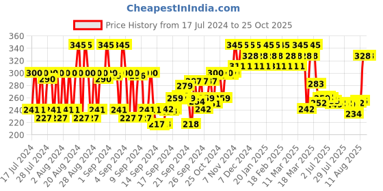 ajio.com re'equil Acne Scars & Pits Removal Pitstop Gel re'equil Price History Graph from 17 Jul 2024 to 25 Oct 2025