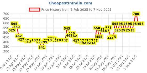 ajio.com novology Acne Spot Corrector Fights Active Acne Whiteheads Pimples For Acne Prone Skin novology Price History Graph from 8 Feb 2025 to 6 Nov 2025