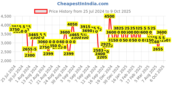 ajio.com 4711 Acqua Colonia Lemon & Ginger Eau De Cologne 4711 Price History Graph from 25 Jul 2024 to 9 Oct 2025