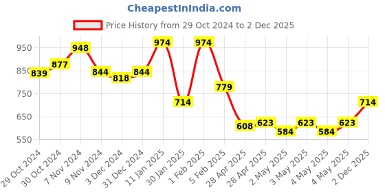 ajio.com indie picks Acro Wool Kashmiri Embroided Shawl indie picks Price History Graph from 29 Oct 2024 to 2 Dec 2025