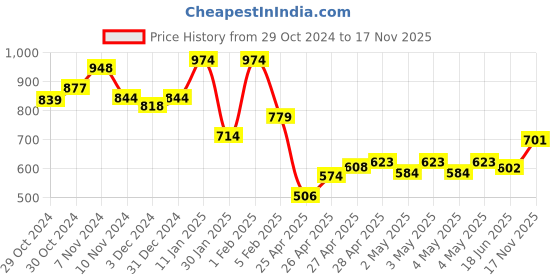 ajio.com indie picks Acro Wool Kashmiri Embroided Shawl indie picks Price History Graph from 29 Oct 2024 to 17 Nov 2025