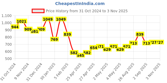 ajio.com indie picks Acro Wool Kashmiri Embroidered Shawl indie picks Price History Graph from 31 Oct 2024 to 2 Nov 2025
