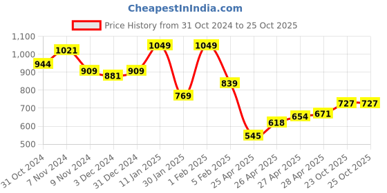 ajio.com indie picks Acro Wool Kashmiri Embroidered Shawl indie picks Price History Graph from 31 Oct 2024 to 25 Oct 2025