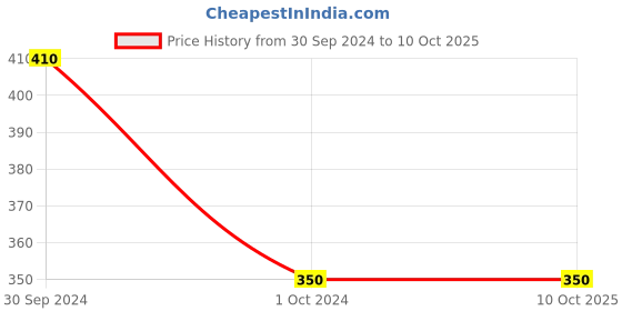 ajio.com muji Acrylic Container with Lid muji Price History Graph from 30 Sep 2024 to 9 Oct 2025