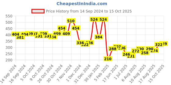 ajio.com indie picks Acrylic Muffler with Tassels indie picks Price History Graph from 14 Sep 2024 to 15 Oct 2025