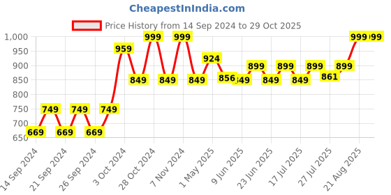 ajio.com home centre Acrylic Salt and Pepper Mill home centre Price History Graph from 14 Sep 2024 to 29 Oct 2025