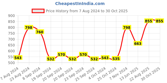 ajio.com action Boys Knitted Lace Fastening Shoes with Round Toes action Price History Graph from 7 Aug 2024 to 30 Oct 2025