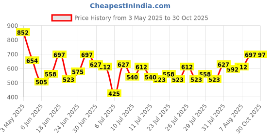 ajio.com action Boys Round-Toe Low-Top Slip-On Running Shoes action Price History Graph from 3 May 2025 to 30 Oct 2025