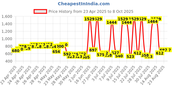 ajio.com action Boys Round-Toe Low-Top Slip-On Running Shoes action Price History Graph from 23 Apr 2025 to 8 Oct 2025