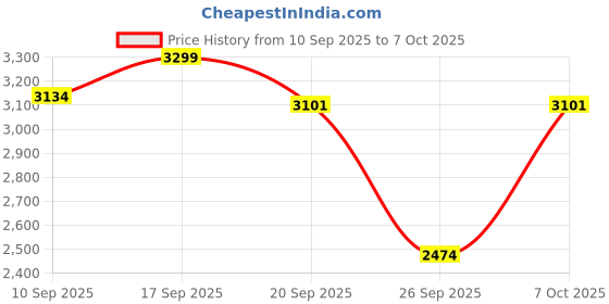 ajio.com hot wheels Action Cyclone Challenge Stunt Track Set hot wheels Price History Graph from 10 Sep 2025 to 7 Oct 2025