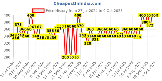 ajio.com royal enfield Action-Figurines & Collectibles royal enfield Price History Graph from 27 Jul 2024 to 8 Oct 2025