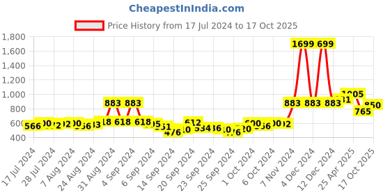 ajio.com action Lace-Up Formal Shoes with Round-Toe action Price History Graph from 17 Jul 2024 to 17 Oct 2025