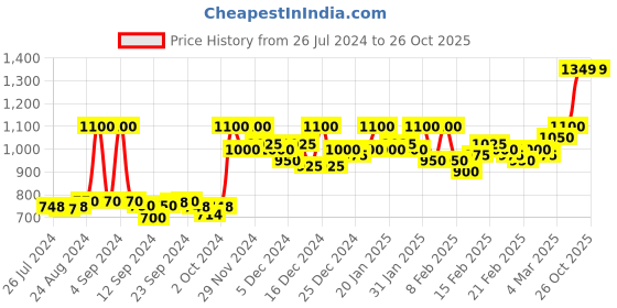 ajio.com action Lightweight Lace-Up Sports Shoes action Price History Graph from 26 Jul 2024 to 26 Oct 2025