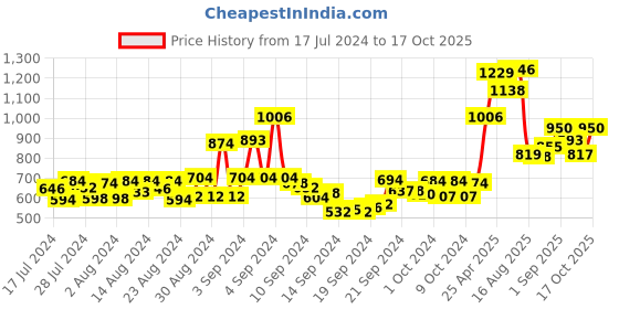 ajio.com action Lightweight Slip-On Running Shoes action Price History Graph from 17 Jul 2024 to 17 Oct 2025