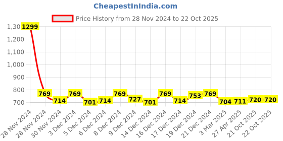 ajio.com action Loafers With Synthetic Upper action Price History Graph from 28 Nov 2024 to 21 Oct 2025