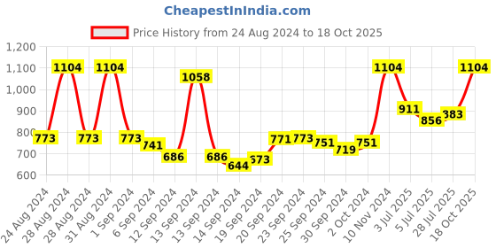 ajio.com action Low-Top Lace-Up Running Shoes action Price History Graph from 24 Aug 2024 to 18 Oct 2025