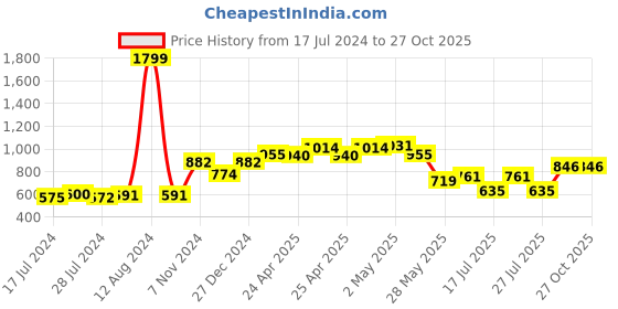 ajio.com action Men Flat Heel Slip-On Formal Shoe action Price History Graph from 17 Jul 2024 to 27 Oct 2025