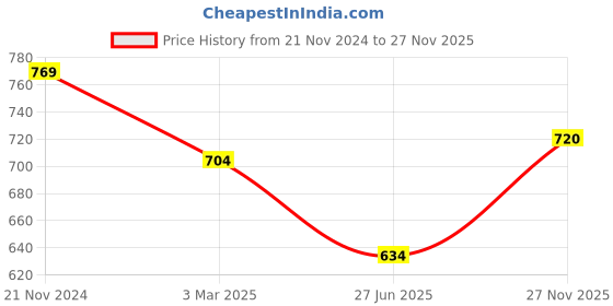 ajio.com action Men Formal Shoes with Synthetic Upper action Price History Graph from 21 Nov 2024 to 27 Nov 2025