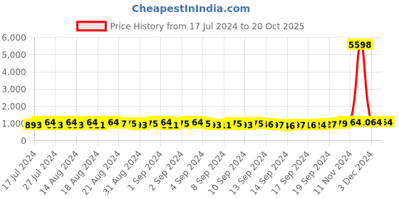 ajio.com action Men Knitted Running Sports Shoes with Lace Fastening action Price History Graph from 17 Jul 2024 to 20 Oct 2025