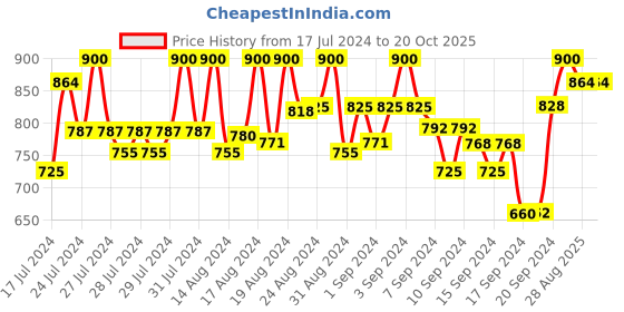 ajio.com action Men Knitted Running Sports Shoes with Lace Fastening action Price History Graph from 17 Jul 2024 to 20 Oct 2025
