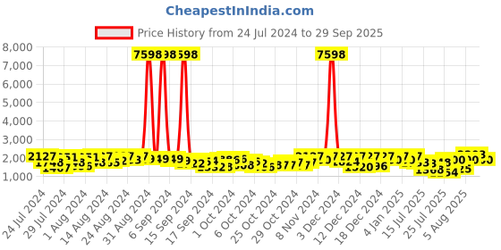 ajio.com action Men Knitted Running Sports Shoes with Lace Fastening action Price History Graph from 24 Jul 2024 to 29 Sep 2025