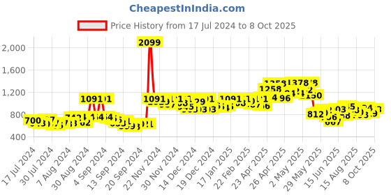 ajio.com action Men Knitted Slip-On Running Sports Shoes action Price History Graph from 17 Jul 2024 to 4 Oct 2025