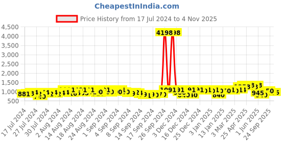 ajio.com action Men Knitted Slip-On Running Sports Shoes action Price History Graph from 17 Jul 2024 to 31 Oct 2025