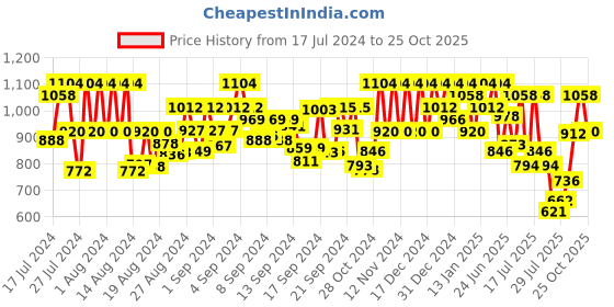 ajio.com action Men Knitted Slip-On Running Sports Shoes action Price History Graph from 17 Jul 2024 to 25 Oct 2025