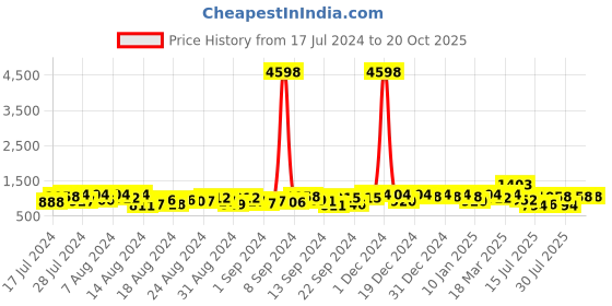 ajio.com action Men Knitted Slip-On Running Sports Shoes action Price History Graph from 17 Jul 2024 to 20 Oct 2025