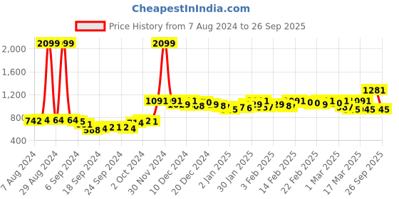 ajio.com action Men Knitted Slip-On Running Sports Shoes action Price History Graph from 7 Aug 2024 to 26 Sep 2025