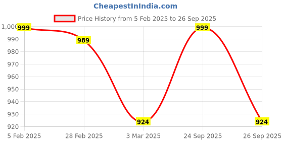 ajio.com action Men Lace-Up Sneakers with Synthetic upper action Price History Graph from 5 Feb 2025 to 26 Sep 2025